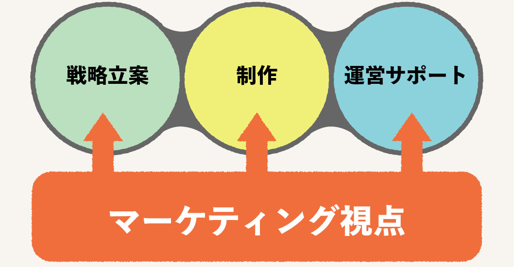 「マーケティング視点」を基軸に、構築・EC運営サポート・デザインを行なっている写真