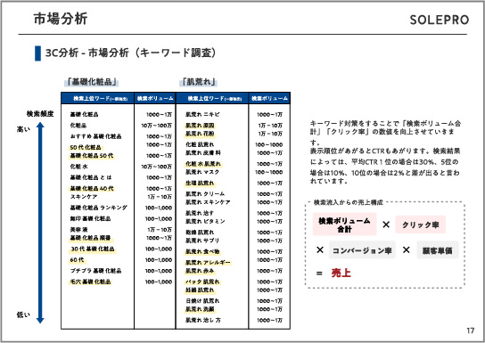 市場分析