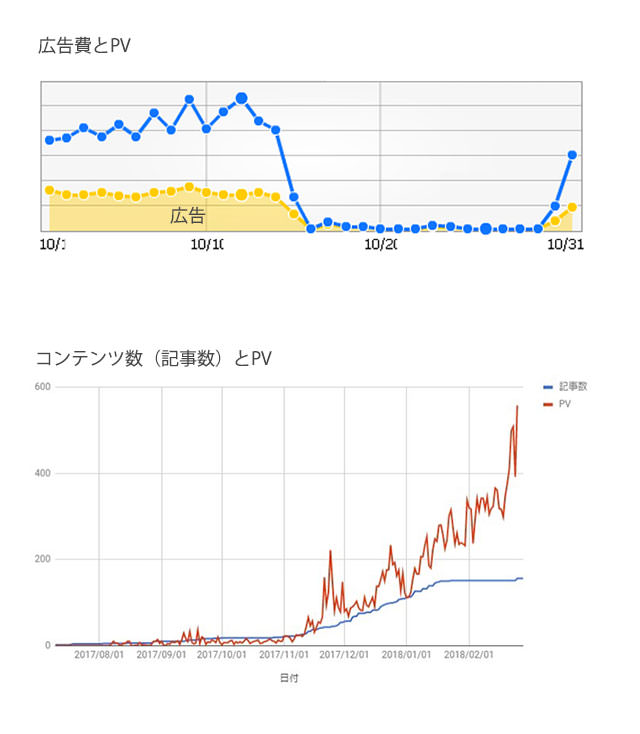 広告によるアクセスの推移とコンテンツマーケティングによるアクセスの推移比較