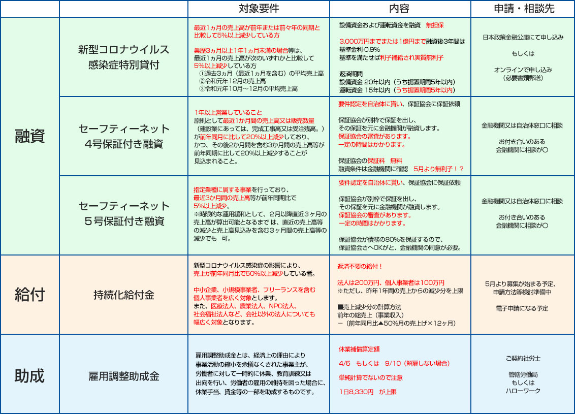 新型コロナウィルス対策　特別融資や給付、雇用調整助成金など、まとめてみました。